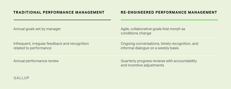 How Gallup calls for organizations to modernize their Performance Management approach.